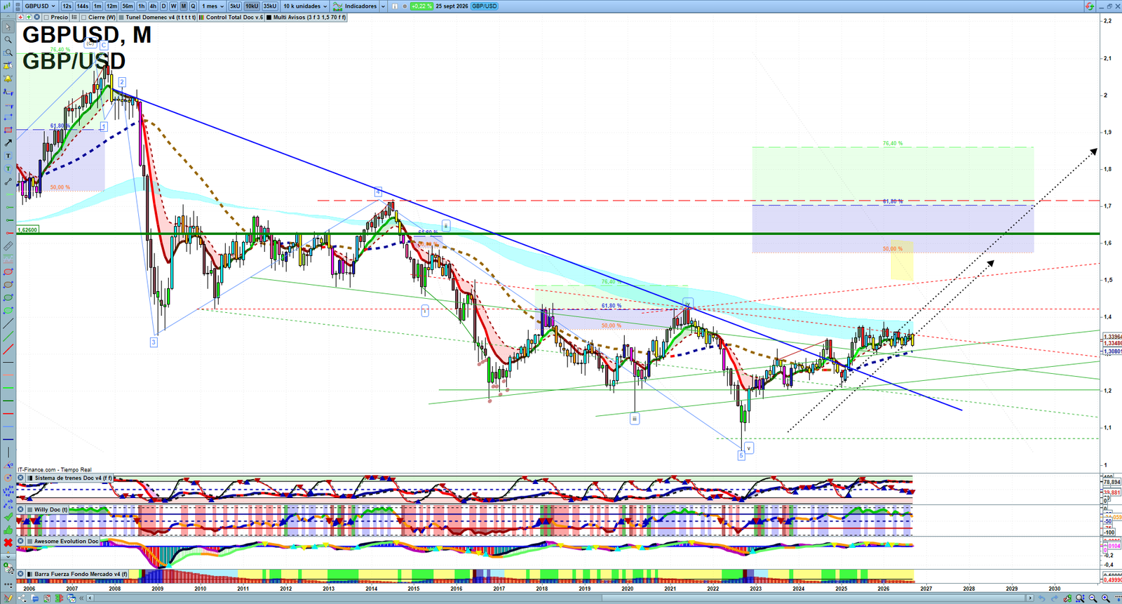GBPUSD monthly technical analysis chart with trend structure, support and resistance levels